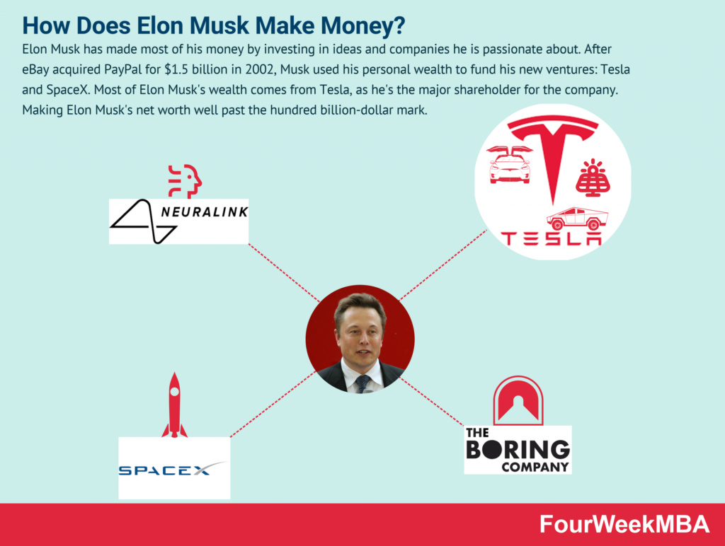 How do Elon Musk make money? - Sadvin.com