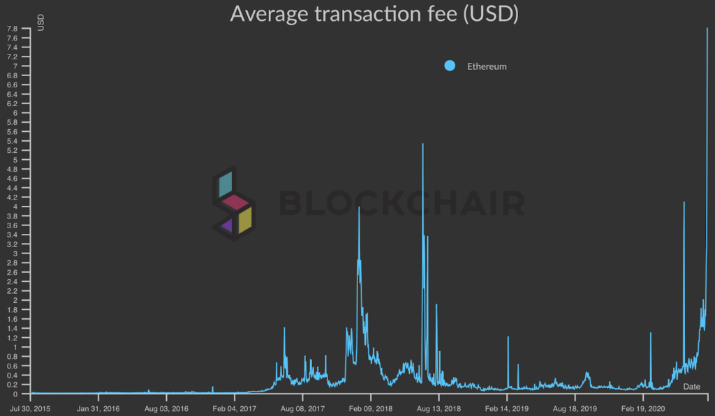 How high are ETH transaction fees?
