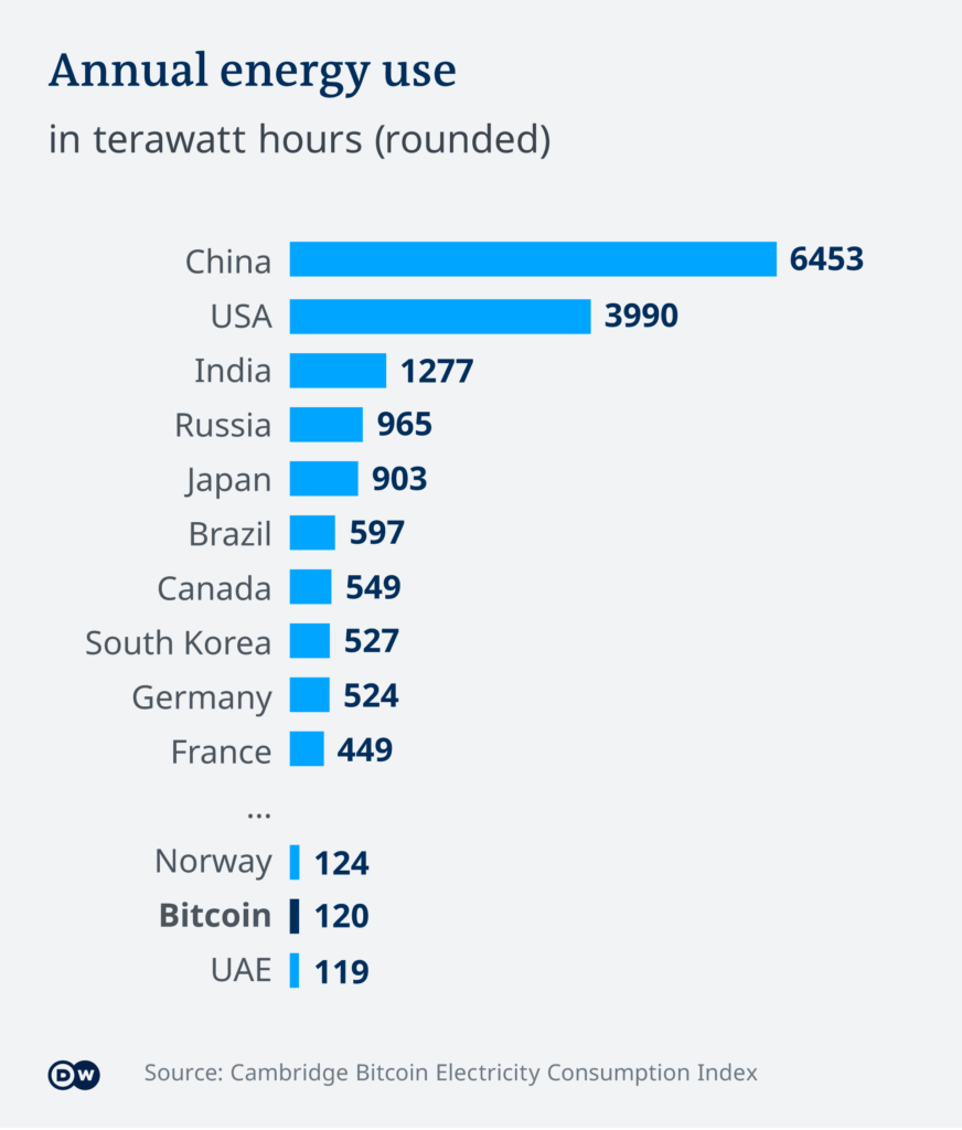 How much electricity is crypto mining?
