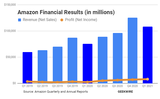 Financial Overview of Amazon Stock